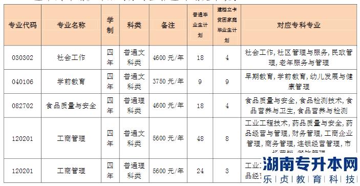 重慶專升本2023年公辦院校招生計(jì)劃專業(yè)對(duì)照表(圖11)