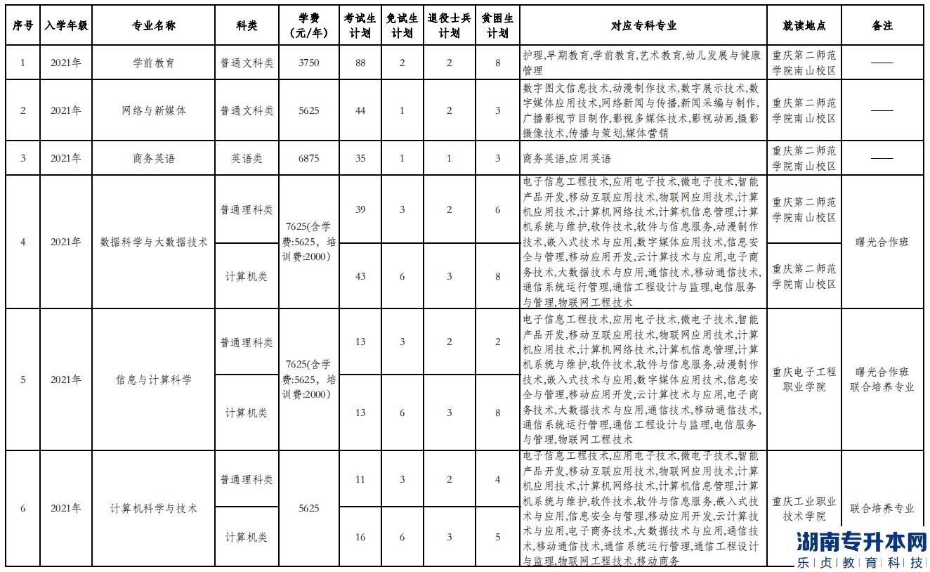 重慶專升本2023年公辦院校招生計(jì)劃專業(yè)對(duì)照表(圖13)