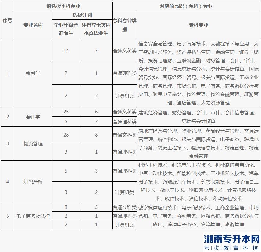 重慶專升本2023年公辦院校招生計(jì)劃專業(yè)對(duì)照表(圖8)