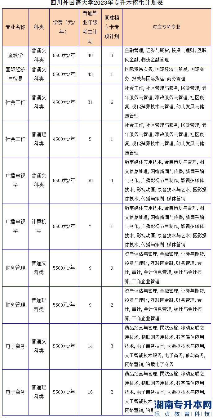 重慶專升本2023年公辦院校招生計(jì)劃專業(yè)對(duì)照表(圖7)