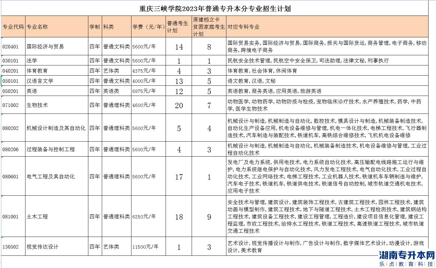 重慶專升本2023年公辦院校招生計(jì)劃專業(yè)對(duì)照表(圖5)