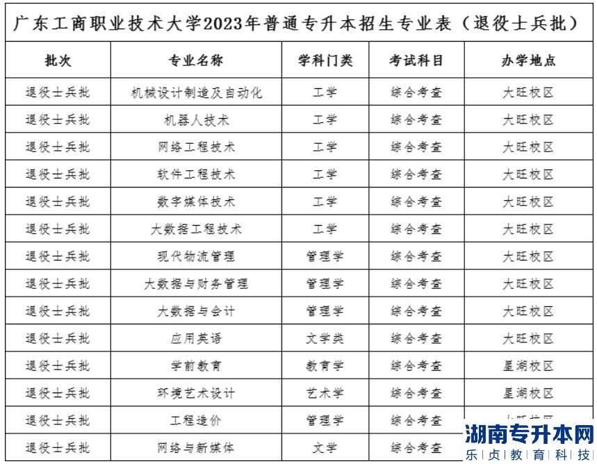 2023年廣東工商職業(yè)技術(shù)大學(xué)專升本招生計(jì)劃3000人(圖3)