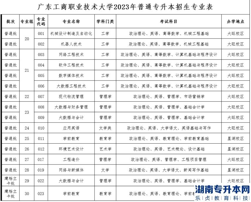 2023年廣東工商職業(yè)技術(shù)大學(xué)專升本招生計(jì)劃3000人(圖2)