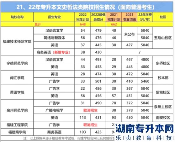 福建專升本文史哲法類要考多少分能上公辦院校(圖3)
