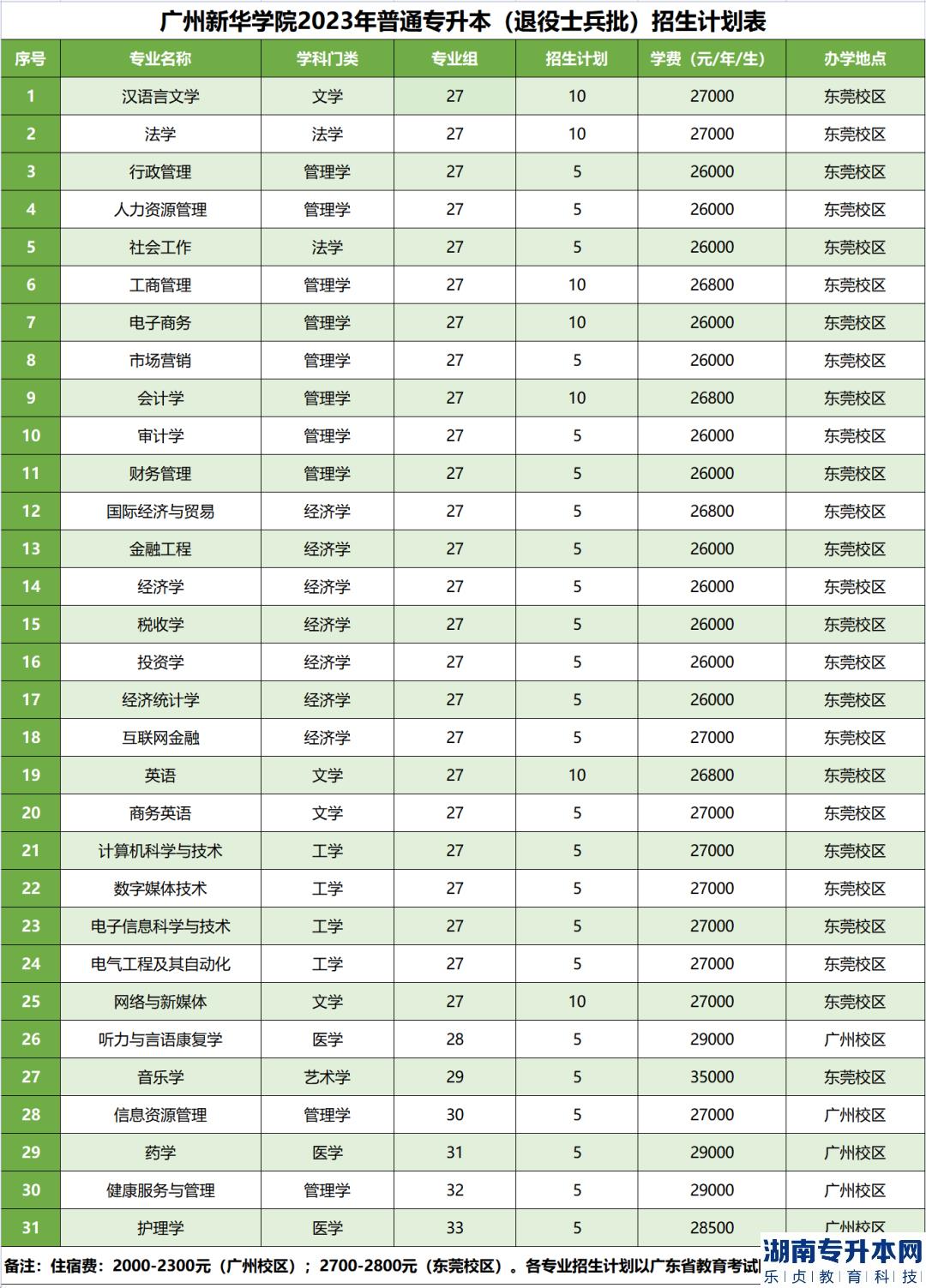 廣州新華學(xué)院專升本2023年招生計(jì)劃(圖6)