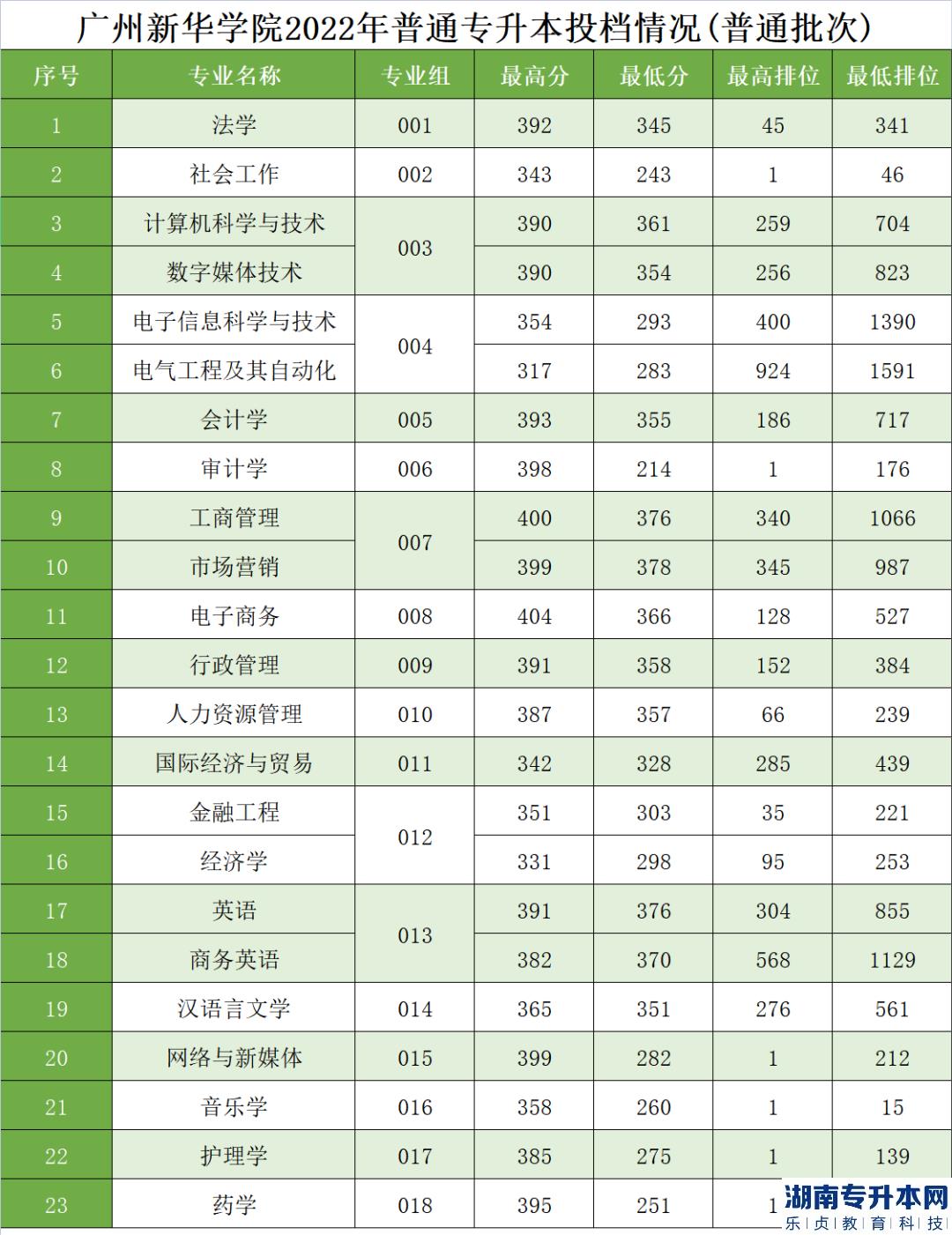 廣州新華學(xué)院專升本2023年招生計(jì)劃(圖7)