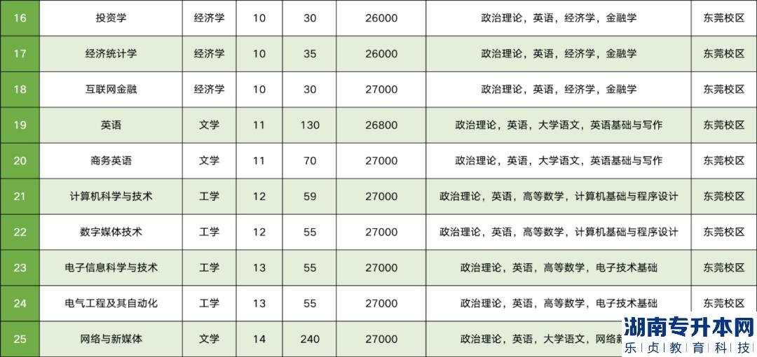 廣州新華學(xué)院專升本2023年招生計(jì)劃(圖3)