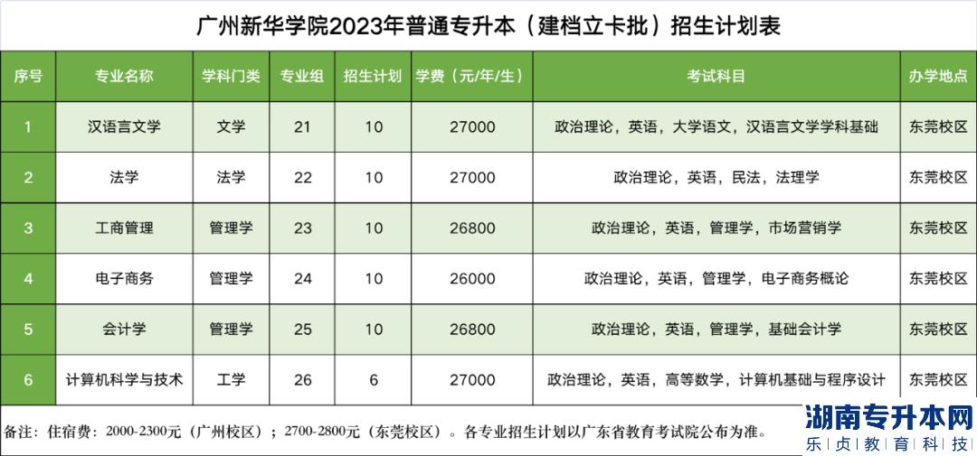 廣州新華學(xué)院專升本2023年招生計(jì)劃(圖5)