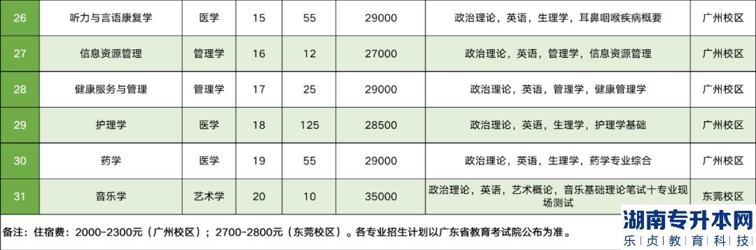 廣州新華學(xué)院專升本2023年招生計(jì)劃(圖4)