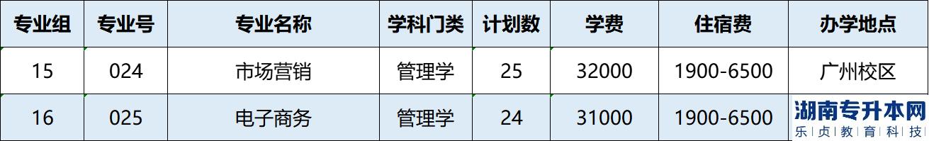 廣州工商學(xué)院專(zhuān)插本計(jì)劃公布：招生2712人(圖4)