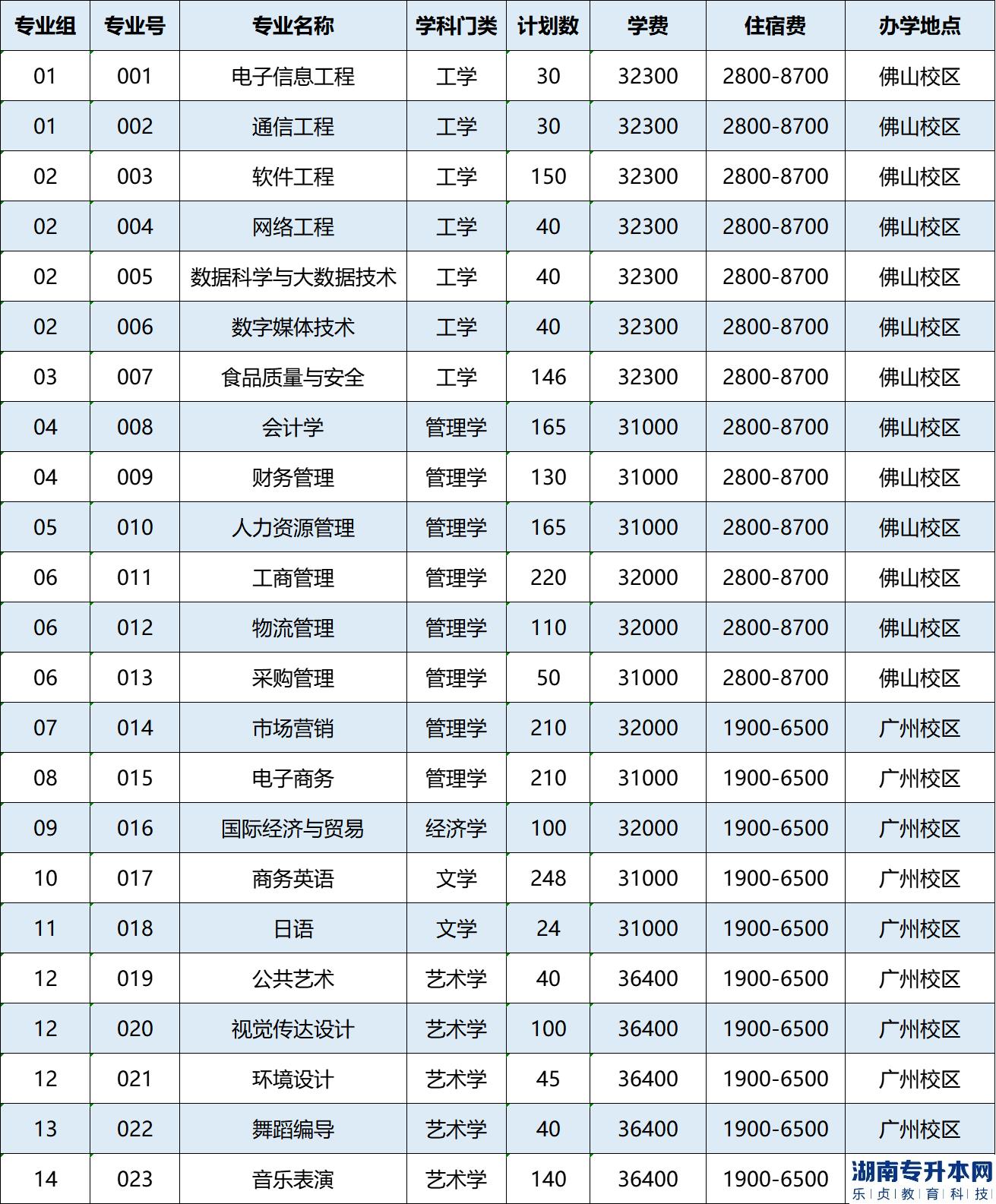 廣州工商學(xué)院專(zhuān)插本計(jì)劃公布：招生2712人(圖2)