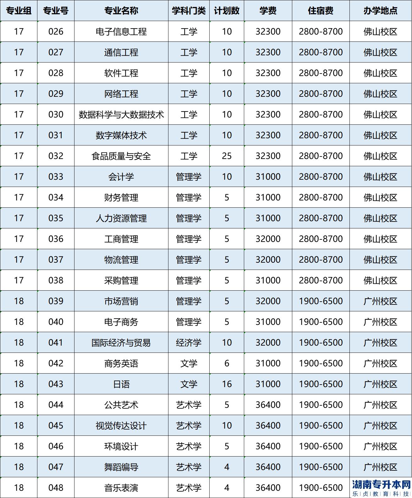 廣州工商學(xué)院專(zhuān)插本計(jì)劃公布：招生2712人(圖3)