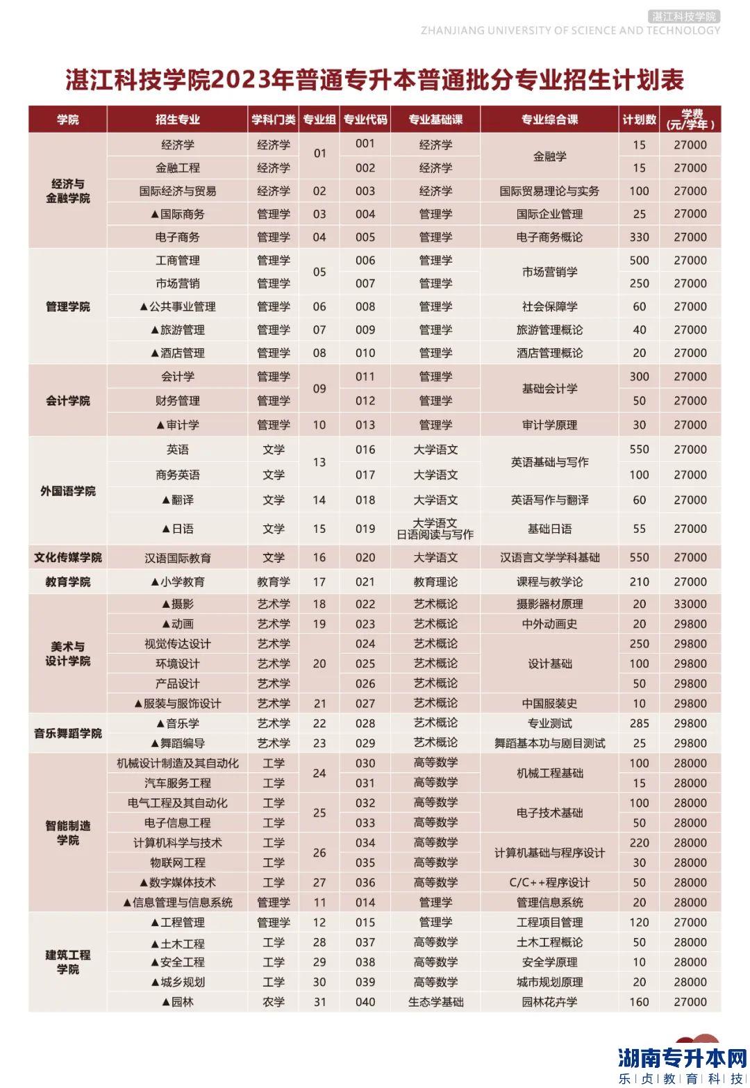 湛江科技學(xué)院專升本招生人數(shù)5250人！(圖2)