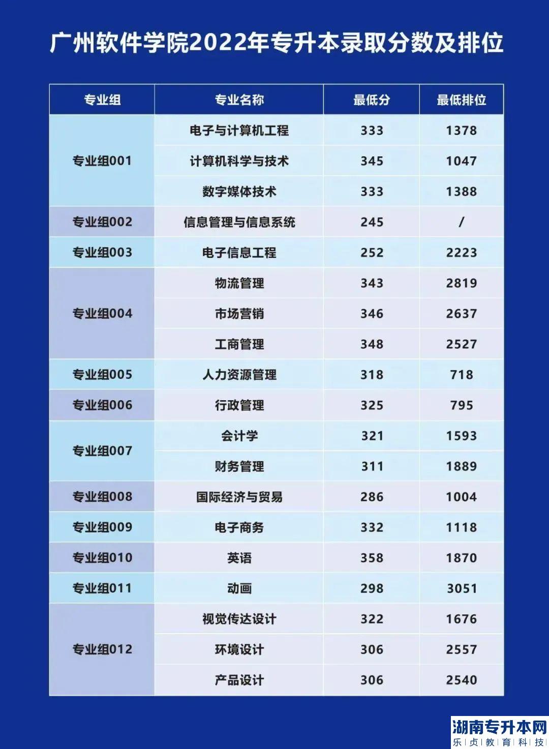 廣州軟件學院2023年專升本招生計劃(1280人)(圖3)