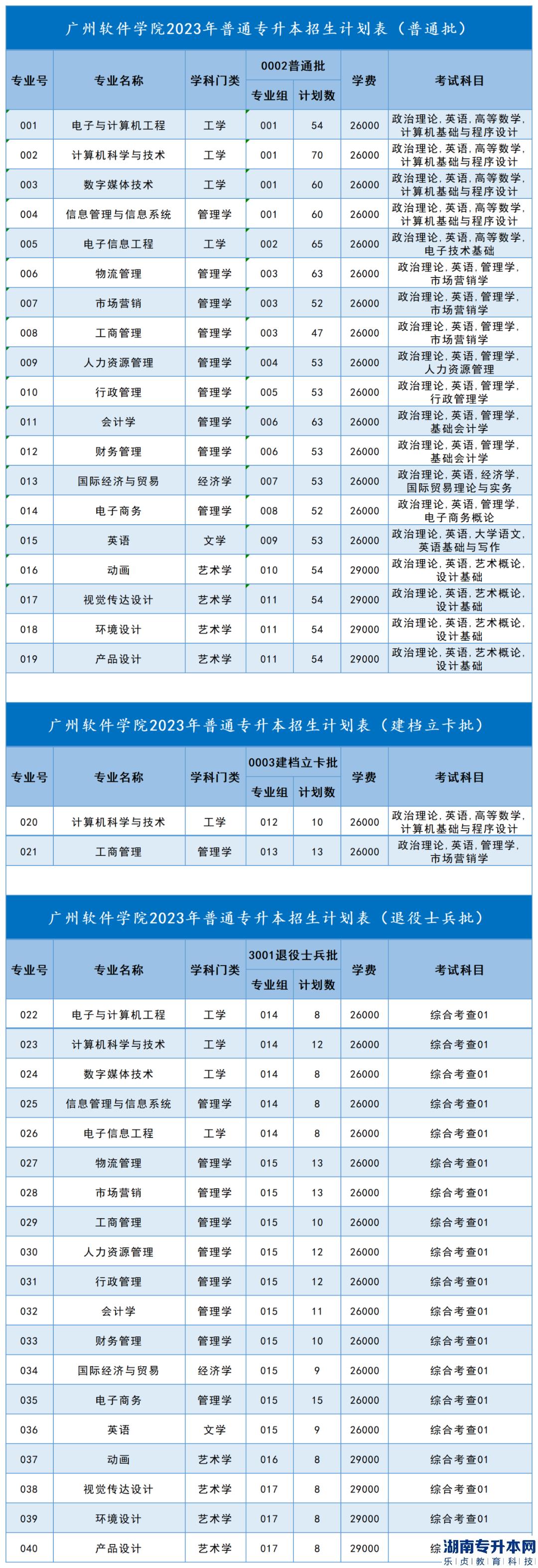 廣州軟件學院2023年專升本招生計劃(1280人)(圖2)