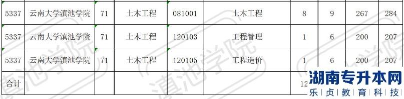2023年云南大學滇池學院專升本招生計劃表(圖4)