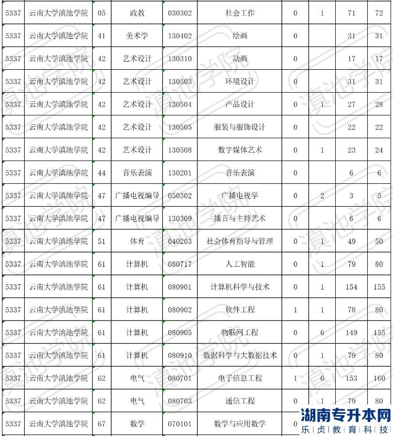 2023年云南大學滇池學院專升本招生計劃表(圖3)