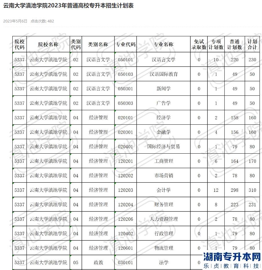 2023年云南大學滇池學院專升本招生計劃表(圖2)