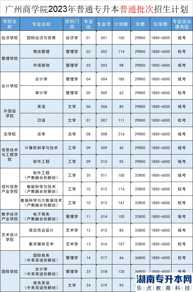 2023年廣州商學(xué)院專升本招生計(jì)劃(圖2)