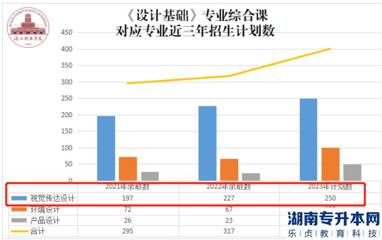 湛江科技學(xué)院專升本2023年視覺傳達(dá)設(shè)計(jì)專業(yè)介紹(圖2)