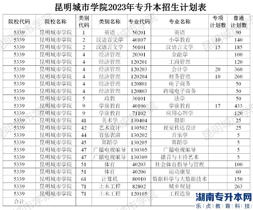 2023年昆明城市學院專升本招生計劃(圖2)