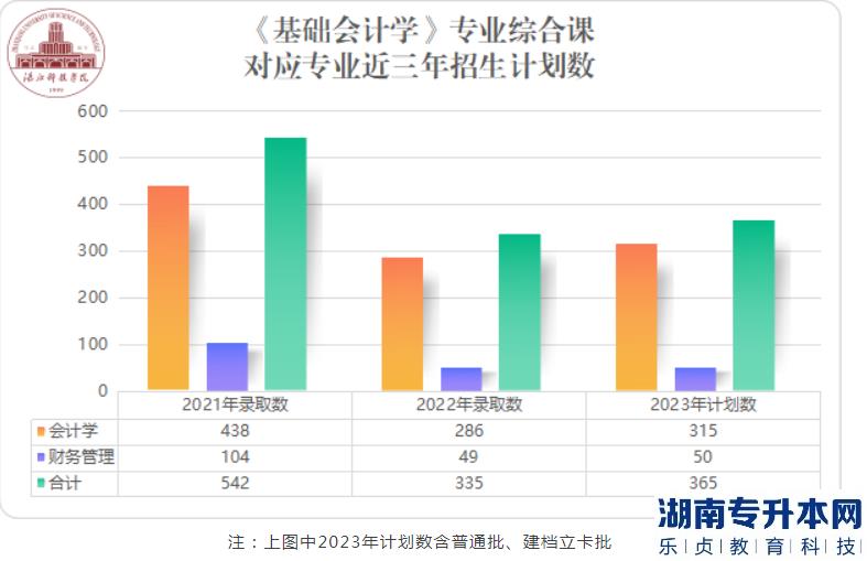廣東專(zhuān)升本2023考《基礎(chǔ)會(huì)計(jì)學(xué)》專(zhuān)業(yè)綜合課能報(bào)湛江科技學(xué)院哪些專(zhuān)業(yè)?(圖2)