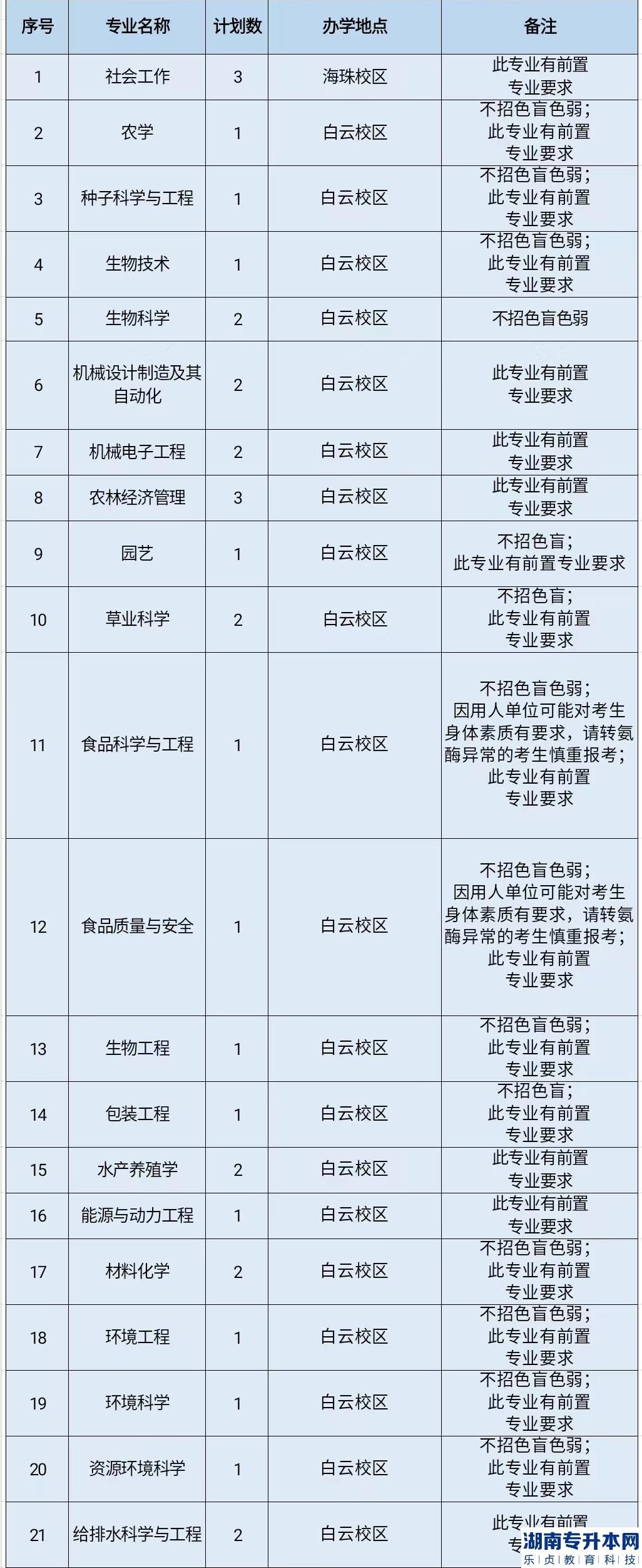 2023年仲愷農(nóng)業(yè)工程學院普通專升本招生計劃(圖4)