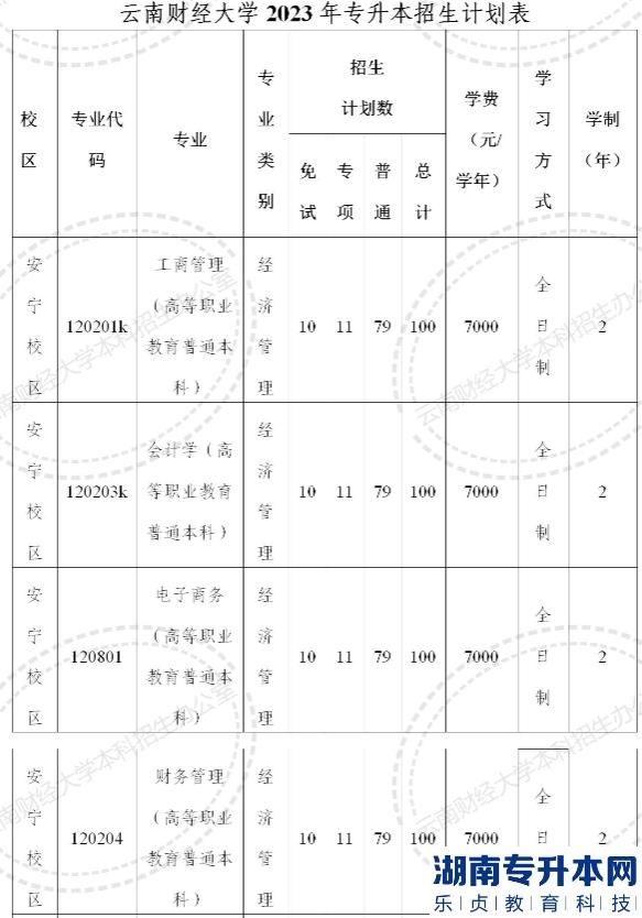 2023年云南財(cái)經(jīng)大學(xué)專升本招生計(jì)劃(圖2)