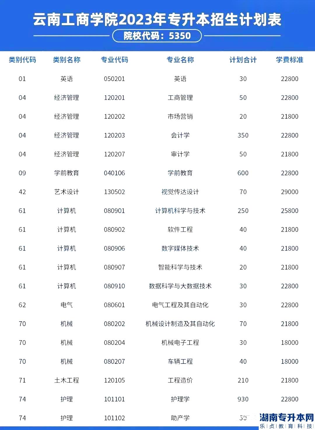 2023年云南工商學(xué)院專升本招生計(jì)劃(圖2)