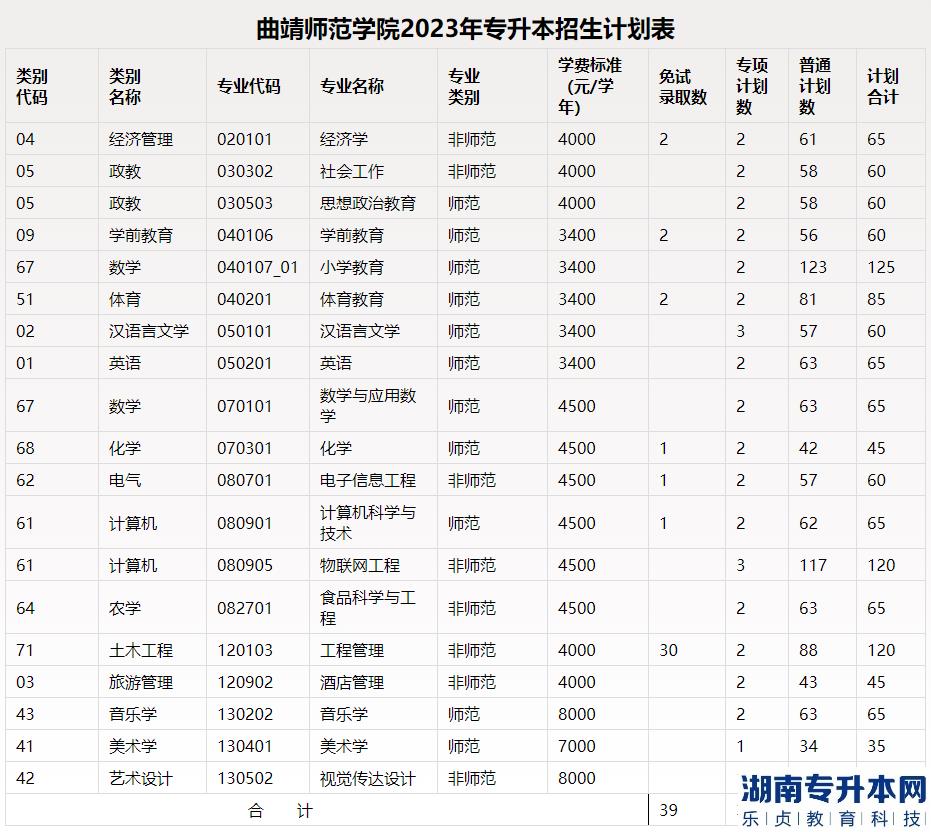 2023年曲靖師范學(xué)院專升本招生專業(yè)及計劃(圖2)