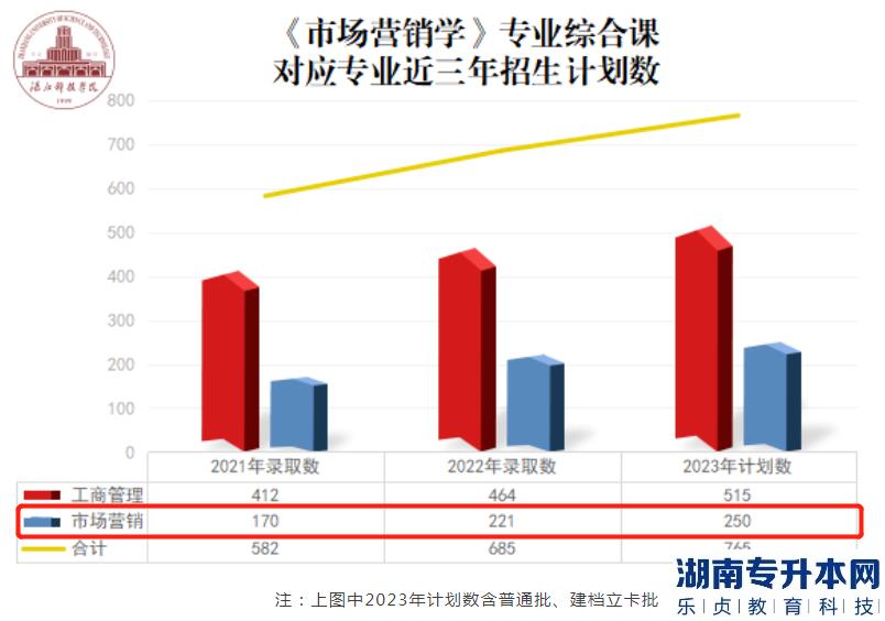 湛江科技學(xué)院市場(chǎng)營(yíng)銷專升本2023年專業(yè)介紹(圖2)