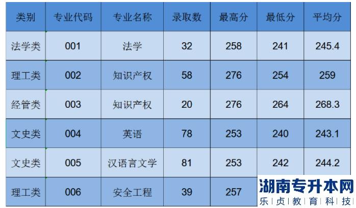 2023年浙江專升本中國計量大學(xué)錄取分數(shù)線