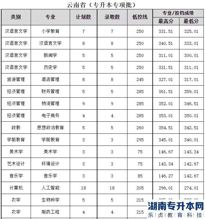 2023年文山學(xué)院專升本建檔立卡專項批次錄取分?jǐn)?shù)線