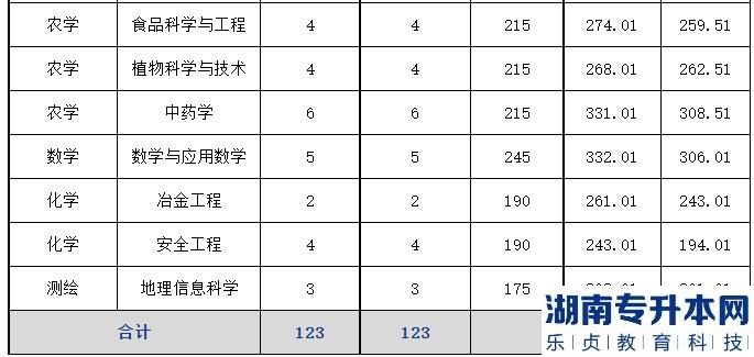 2023年文山學(xué)院專升本建檔立卡專項批次錄取分?jǐn)?shù)線