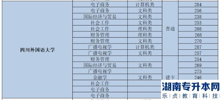 四川外國語大學專升本錄取分數(shù)線2023