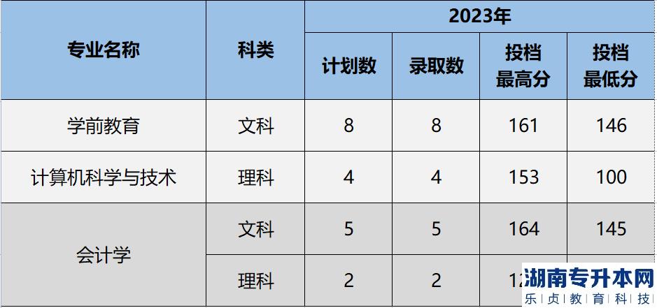 寧夏理工學院專升本錄取分數線2023(圖3)