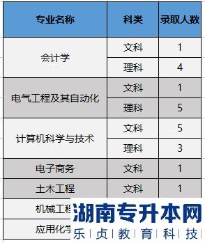 寧夏理工學院專升本錄取分數線2023(圖4)