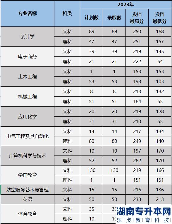 寧夏理工學院專升本錄取分數線2023(圖2)