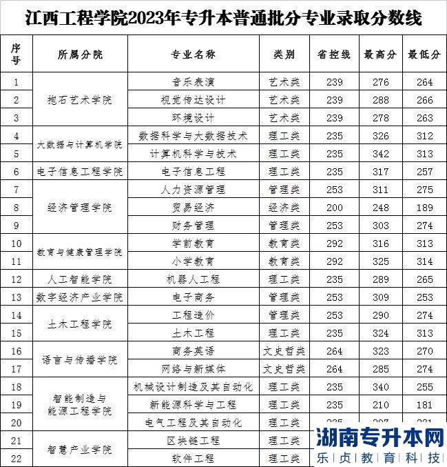 2023年江西工程學(xué)院專(zhuān)升本錄取分?jǐn)?shù)線及錄取情況