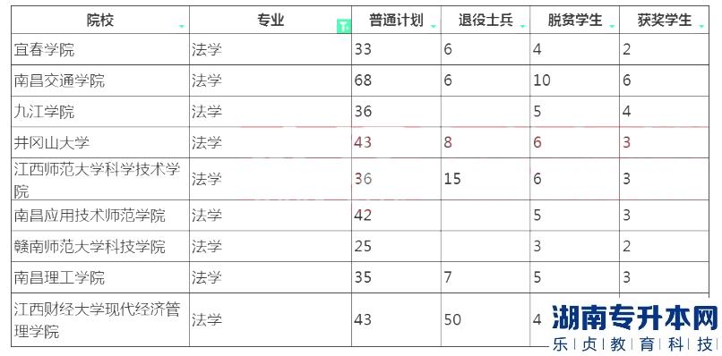 2023年江西專升本法學招生院校計劃