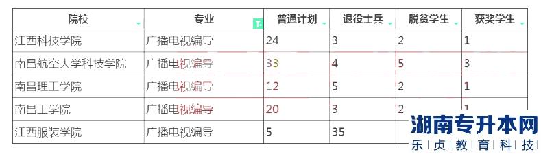 2023年江西專升本廣播電視編導(dǎo)招生院校計(jì)劃