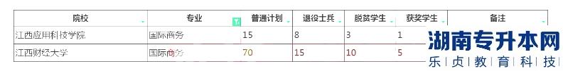 2023年江西專升本國際商務(wù)招生院校計(jì)劃