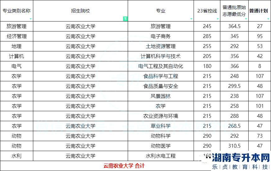 2023年云南農(nóng)業(yè)大學(xué)專升本招生計劃及分數(shù)線