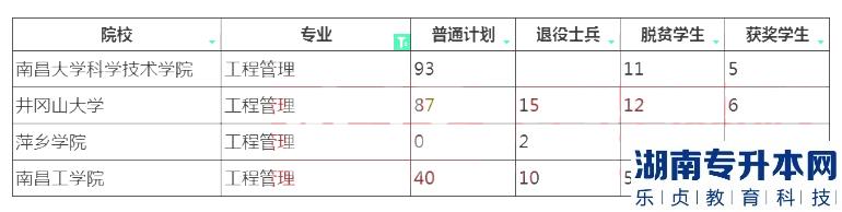 江西專升本工程管理招生院校計劃2023