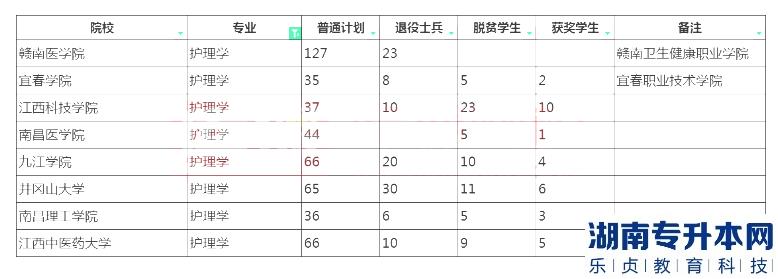 江西專升本護(hù)理學(xué)招生院校計劃2023