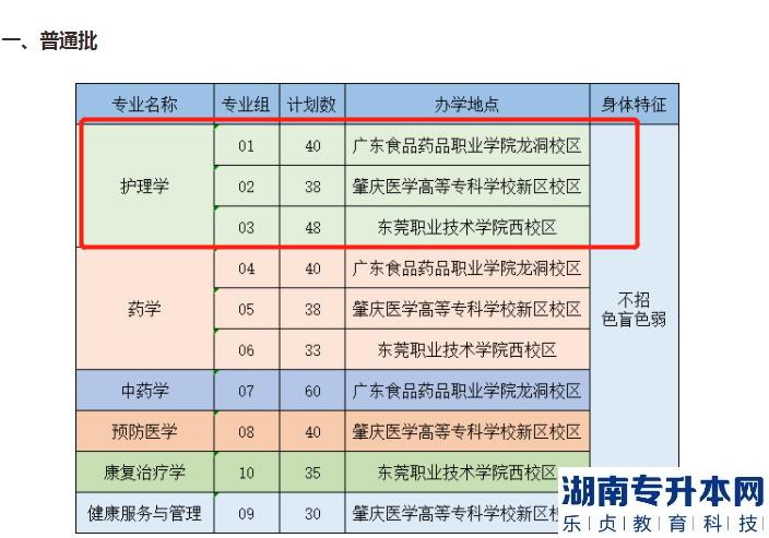 廣州醫(yī)科大學(xué)專(zhuān)升本招生計(jì)劃