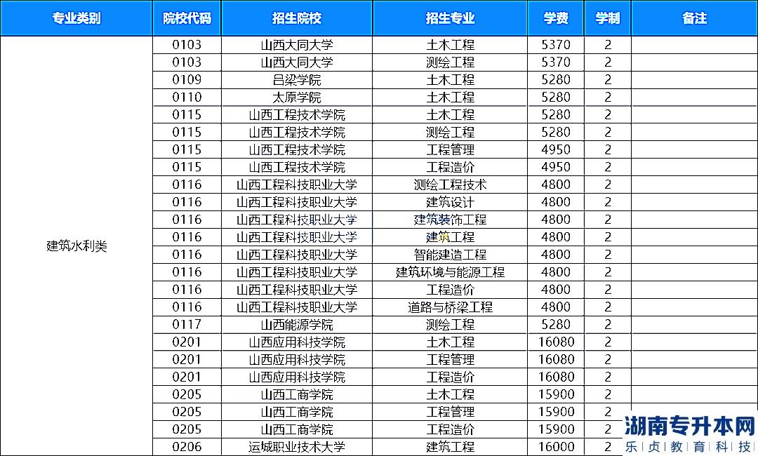 2023年山西專升本建筑水利類有哪些院校招生