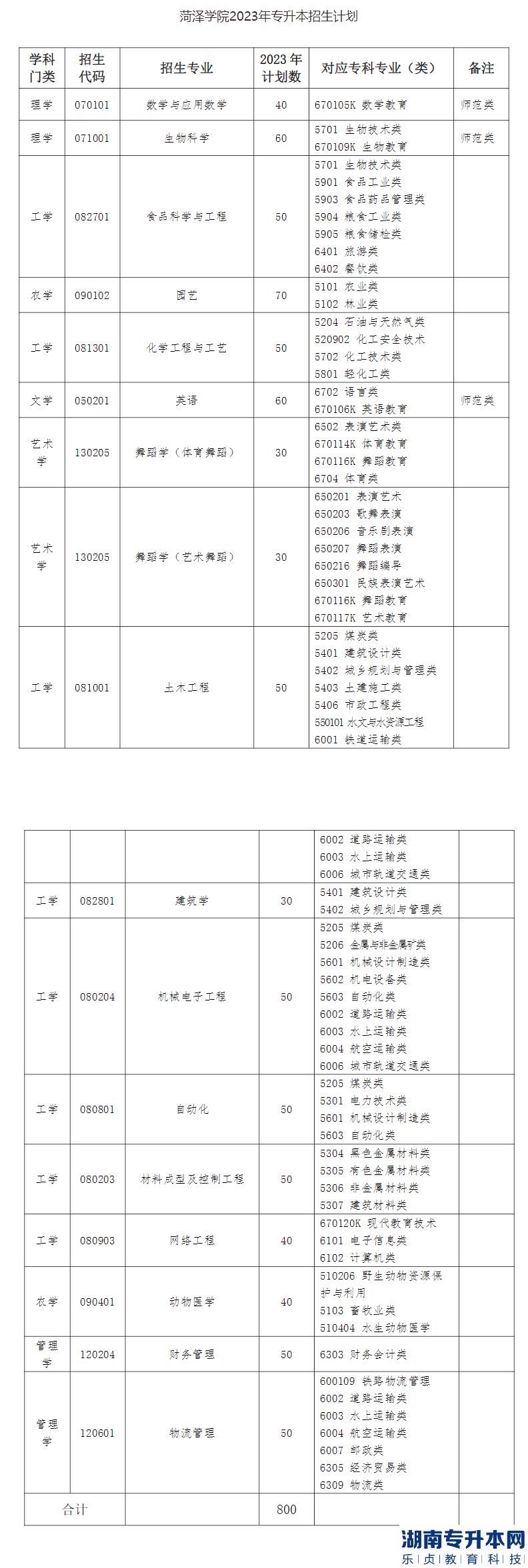 菏澤學(xué)院2023年專升本招生計劃