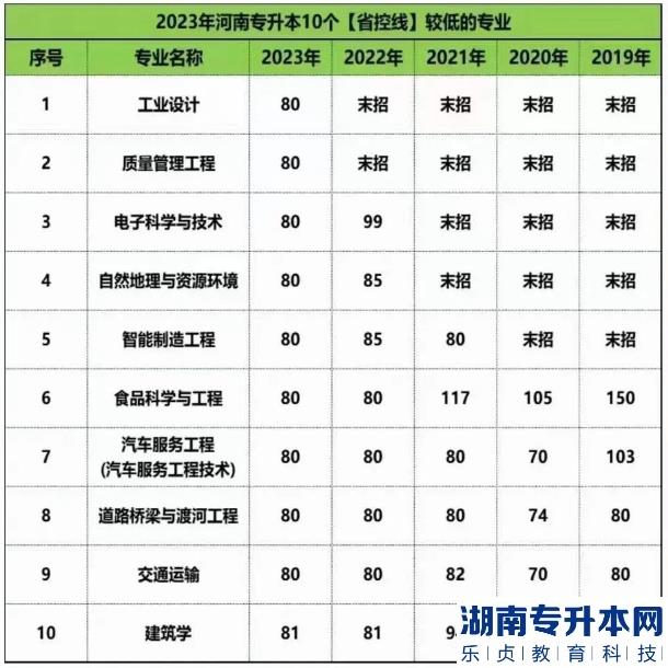 河南專升本好考的專業(yè)有哪些？十個好考的專業(yè)推薦
