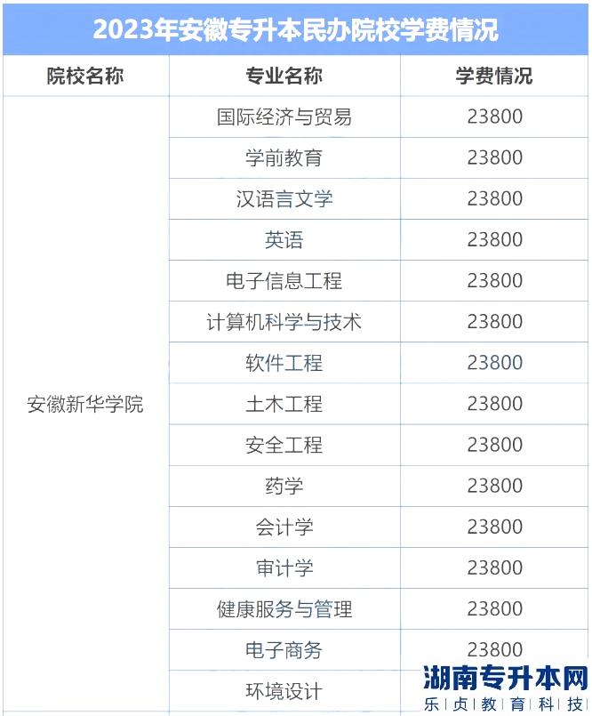 2023年安徽新華學(xué)院專(zhuān)升本學(xué)費(fèi)標(biāo)準(zhǔn)